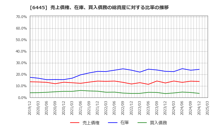 6445 (株)ジャノメ: 売上債権、在庫、買入債務の総資産に対する比率の推移