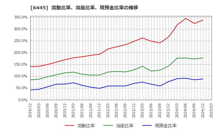 6445 (株)ジャノメ: 流動比率、当座比率、現預金比率の推移
