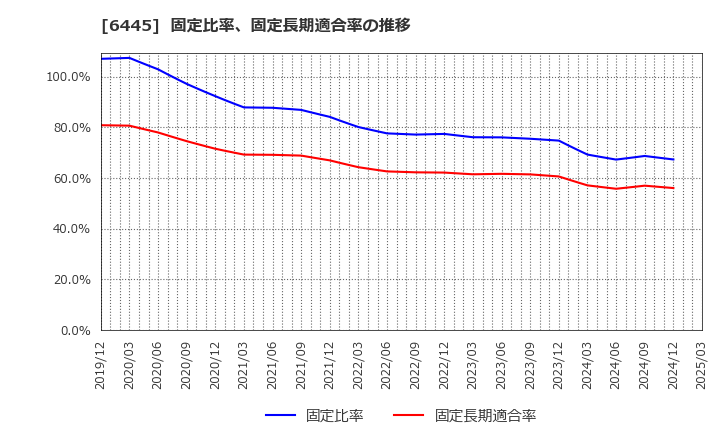 6445 (株)ジャノメ: 固定比率、固定長期適合率の推移