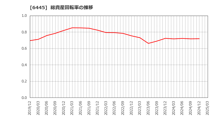 6445 (株)ジャノメ: 総資産回転率の推移