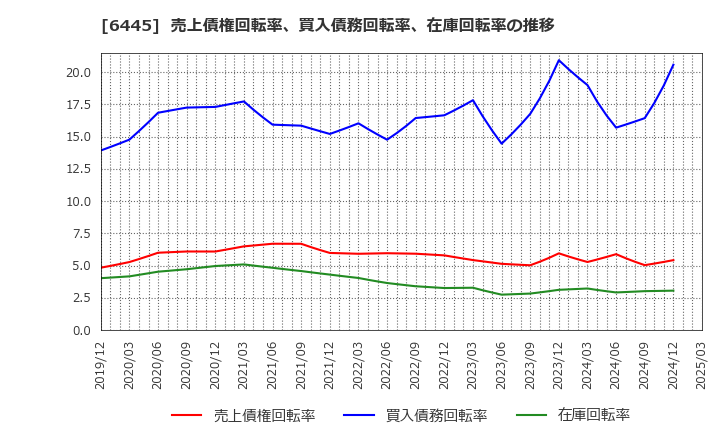 6445 (株)ジャノメ: 売上債権回転率、買入債務回転率、在庫回転率の推移