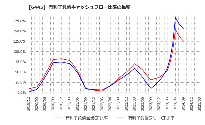6445 (株)ジャノメ: 有利子負債キャッシュフロー比率の推移