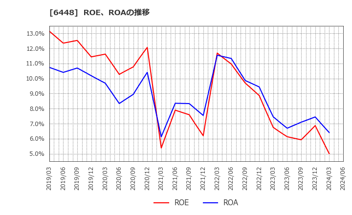6448 ブラザー工業(株): ROE、ROAの推移