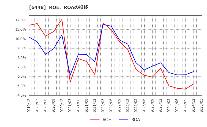 6448 ブラザー工業(株): ROE、ROAの推移