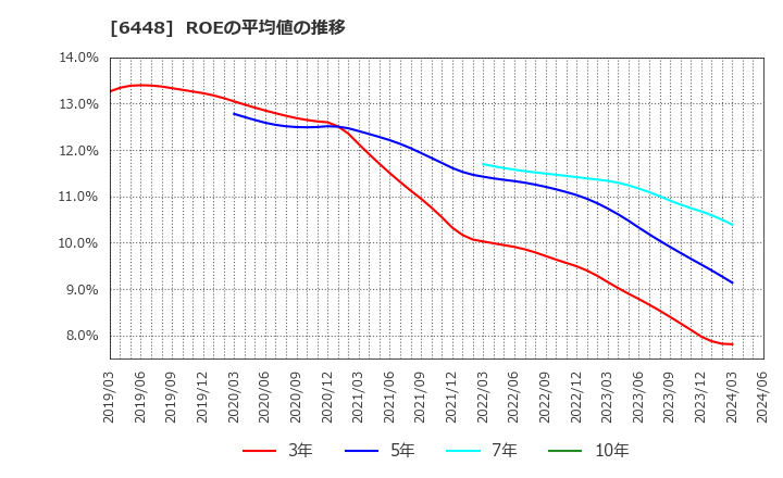 6448 ブラザー工業(株): ROEの平均値の推移