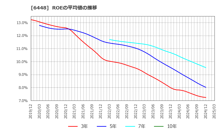 6448 ブラザー工業(株): ROEの平均値の推移