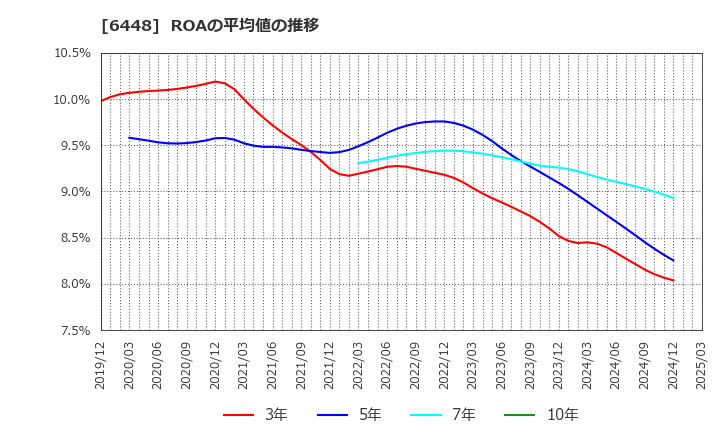 6448 ブラザー工業(株): ROAの平均値の推移