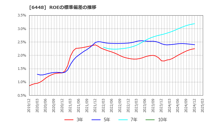 6448 ブラザー工業(株): ROEの標準偏差の推移