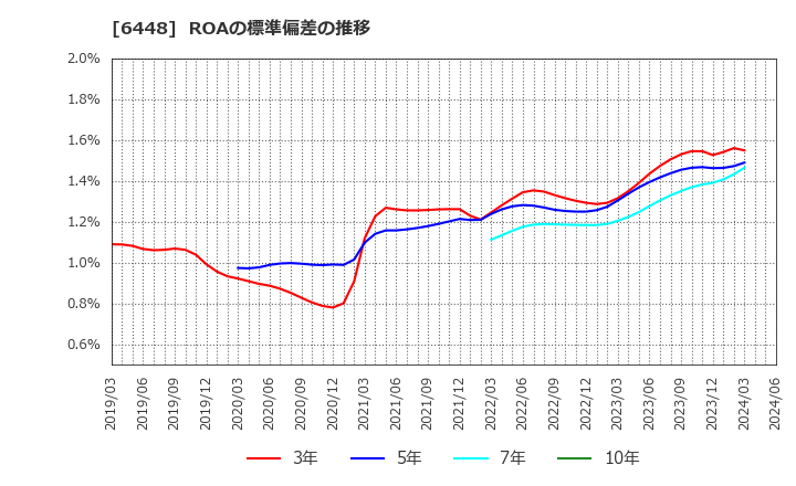 6448 ブラザー工業(株): ROAの標準偏差の推移