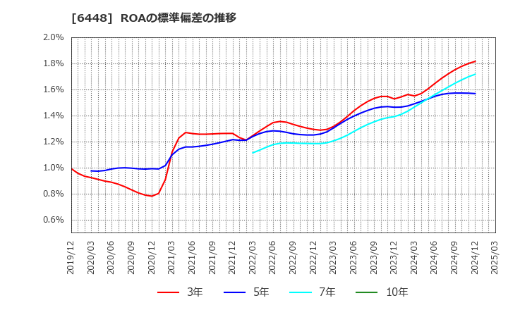 6448 ブラザー工業(株): ROAの標準偏差の推移