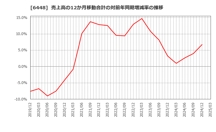 6448 ブラザー工業(株): 売上高の12か月移動合計の対前年同期増減率の推移