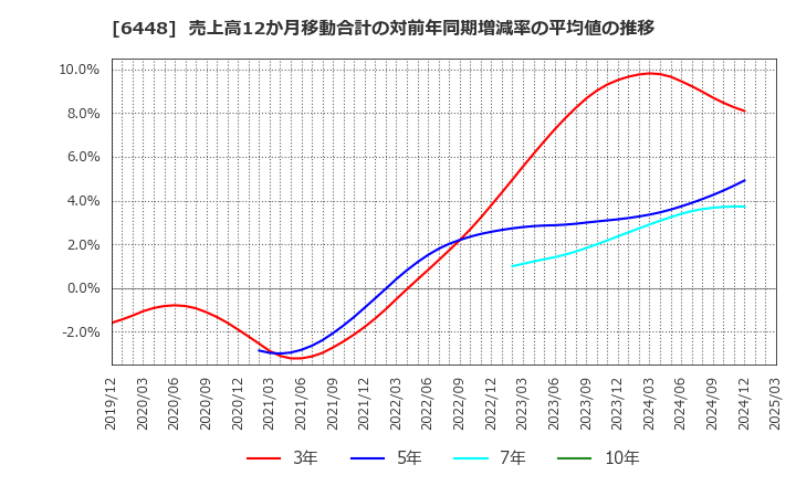 6448 ブラザー工業(株): 売上高12か月移動合計の対前年同期増減率の平均値の推移