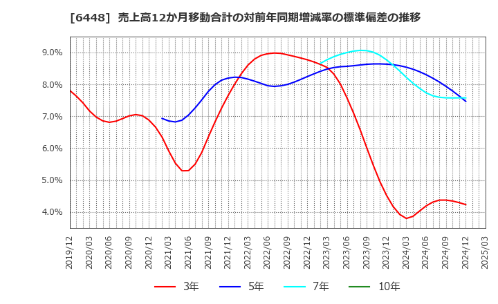 6448 ブラザー工業(株): 売上高12か月移動合計の対前年同期増減率の標準偏差の推移