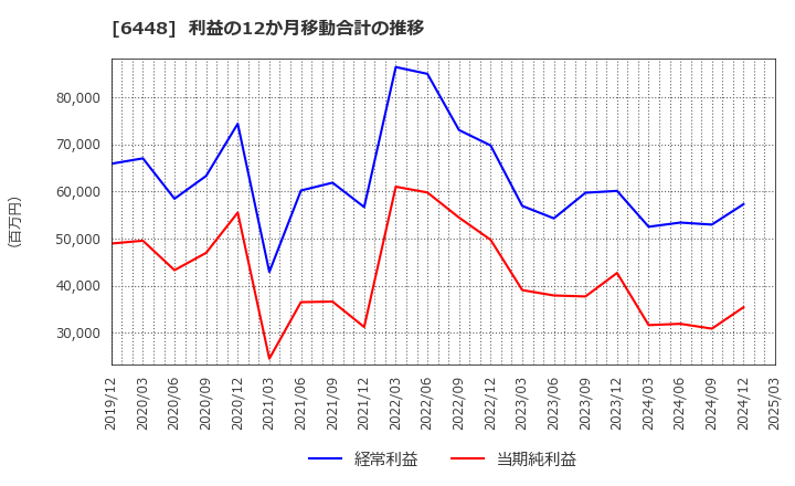 6448 ブラザー工業(株): 利益の12か月移動合計の推移