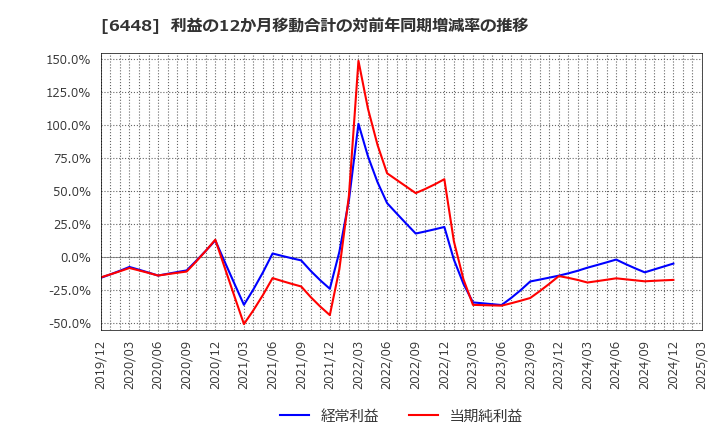 6448 ブラザー工業(株): 利益の12か月移動合計の対前年同期増減率の推移