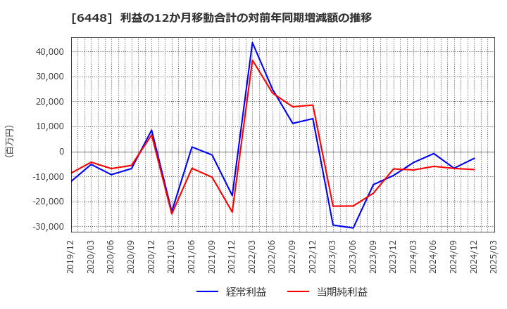 6448 ブラザー工業(株): 利益の12か月移動合計の対前年同期増減額の推移