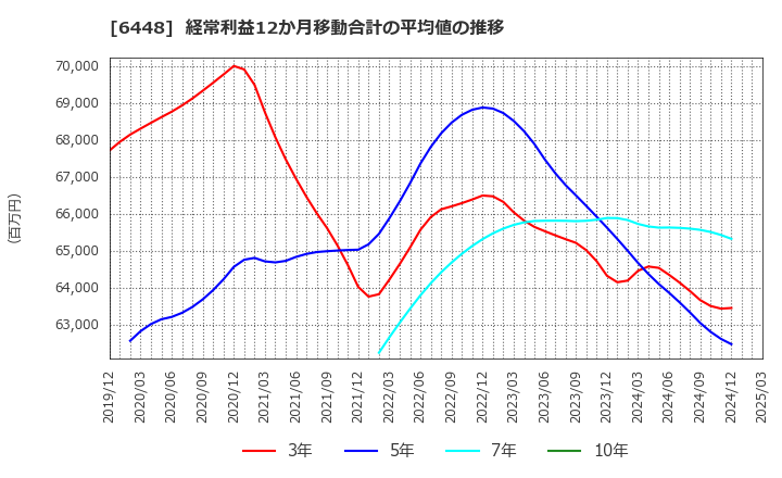 6448 ブラザー工業(株): 経常利益12か月移動合計の平均値の推移
