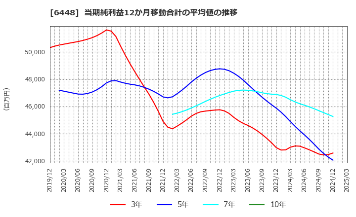 6448 ブラザー工業(株): 当期純利益12か月移動合計の平均値の推移