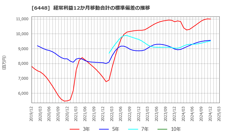 6448 ブラザー工業(株): 経常利益12か月移動合計の標準偏差の推移