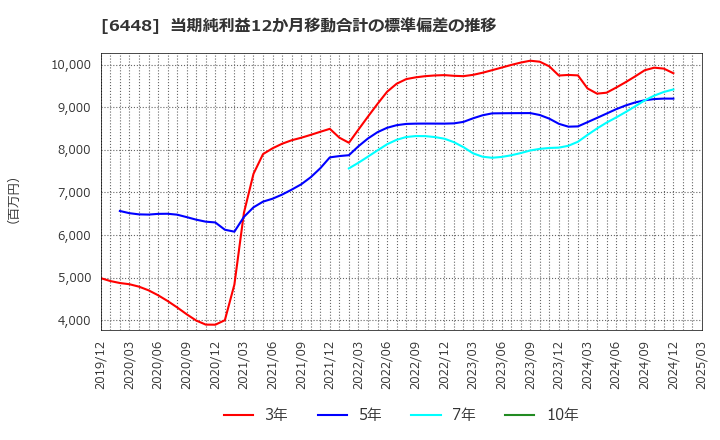6448 ブラザー工業(株): 当期純利益12か月移動合計の標準偏差の推移