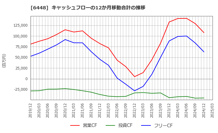6448 ブラザー工業(株): キャッシュフローの12か月移動合計の推移