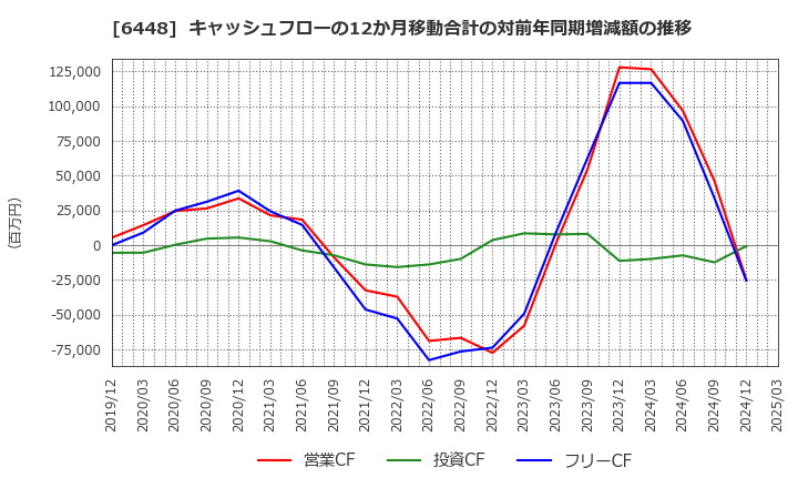 6448 ブラザー工業(株): キャッシュフローの12か月移動合計の対前年同期増減額の推移
