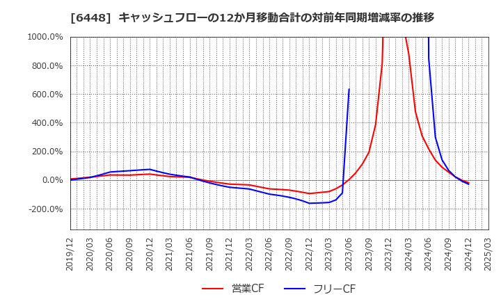 6448 ブラザー工業(株): キャッシュフローの12か月移動合計の対前年同期増減率の推移