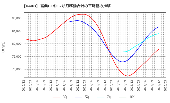 6448 ブラザー工業(株): 営業CFの12か月移動合計の平均値の推移