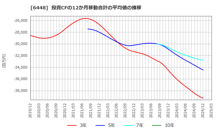 6448 ブラザー工業(株): 投資CFの12か月移動合計の平均値の推移