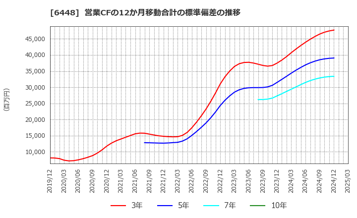 6448 ブラザー工業(株): 営業CFの12か月移動合計の標準偏差の推移