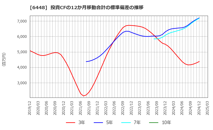 6448 ブラザー工業(株): 投資CFの12か月移動合計の標準偏差の推移