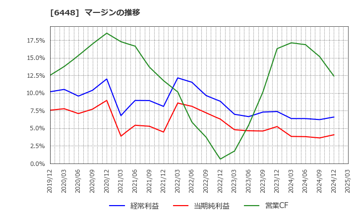6448 ブラザー工業(株): マージンの推移