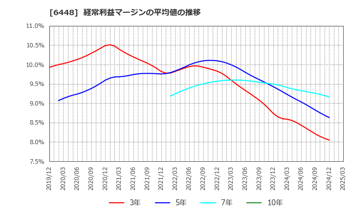 6448 ブラザー工業(株): 経常利益マージンの平均値の推移