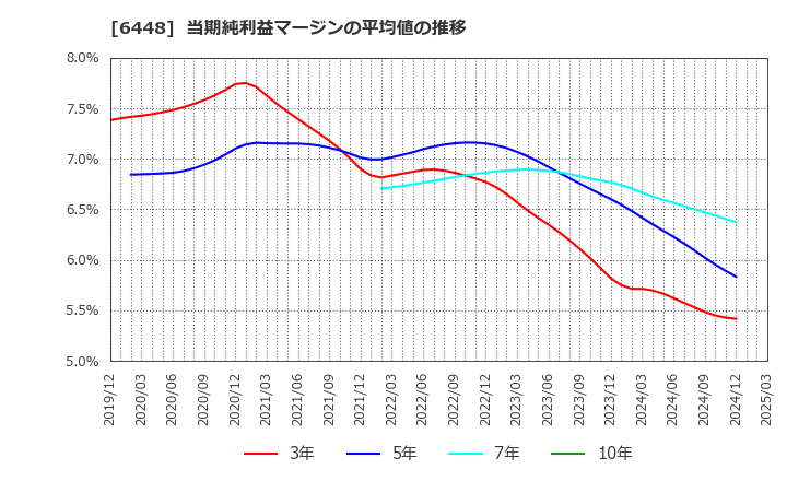 6448 ブラザー工業(株): 当期純利益マージンの平均値の推移