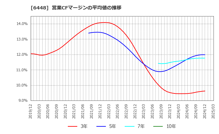 6448 ブラザー工業(株): 営業CFマージンの平均値の推移