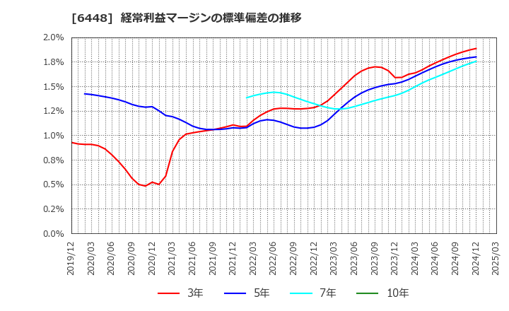 6448 ブラザー工業(株): 経常利益マージンの標準偏差の推移
