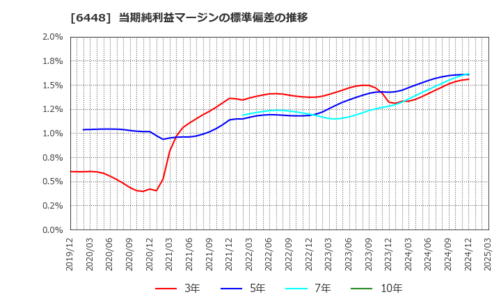 6448 ブラザー工業(株): 当期純利益マージンの標準偏差の推移