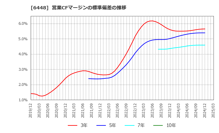 6448 ブラザー工業(株): 営業CFマージンの標準偏差の推移