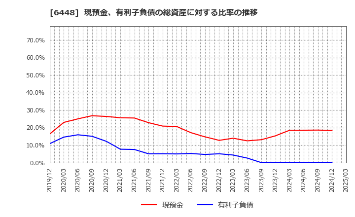 6448 ブラザー工業(株): 現預金、有利子負債の総資産に対する比率の推移