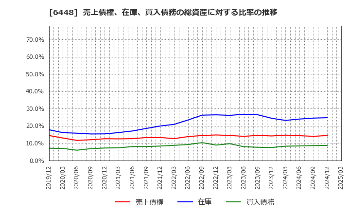 6448 ブラザー工業(株): 売上債権、在庫、買入債務の総資産に対する比率の推移