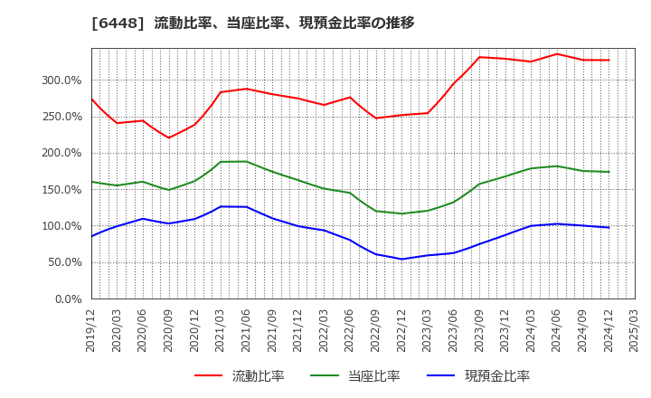 6448 ブラザー工業(株): 流動比率、当座比率、現預金比率の推移