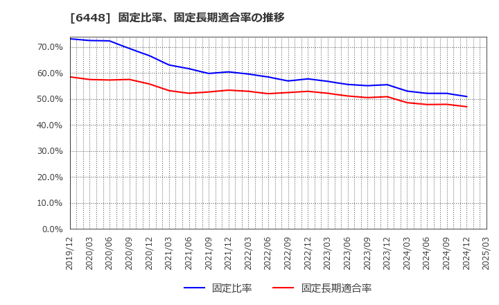 6448 ブラザー工業(株): 固定比率、固定長期適合率の推移