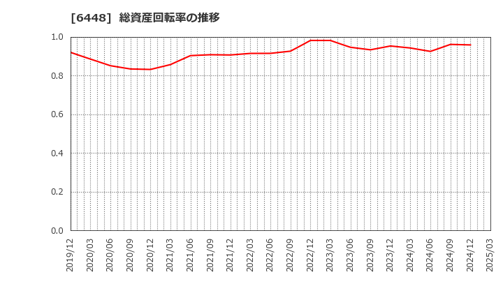 6448 ブラザー工業(株): 総資産回転率の推移