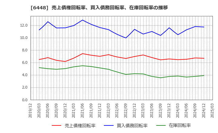 6448 ブラザー工業(株): 売上債権回転率、買入債務回転率、在庫回転率の推移
