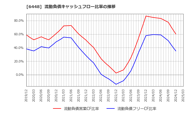 6448 ブラザー工業(株): 流動負債キャッシュフロー比率の推移