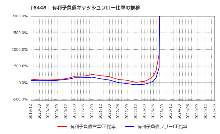 6448 ブラザー工業(株): 有利子負債キャッシュフロー比率の推移