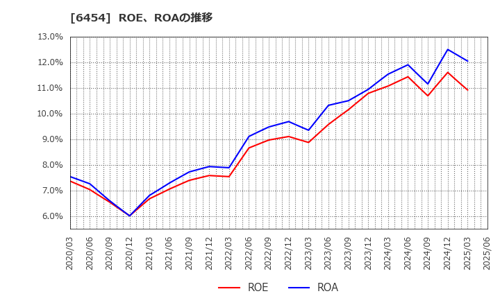 6454 マックス(株): ROE、ROAの推移