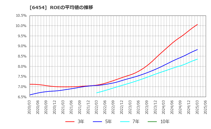 6454 マックス(株): ROEの平均値の推移