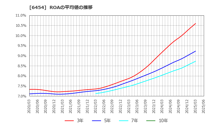 6454 マックス(株): ROAの平均値の推移
