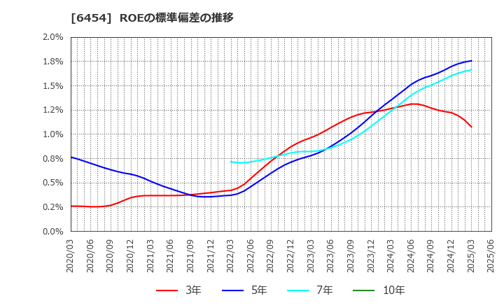 6454 マックス(株): ROEの標準偏差の推移